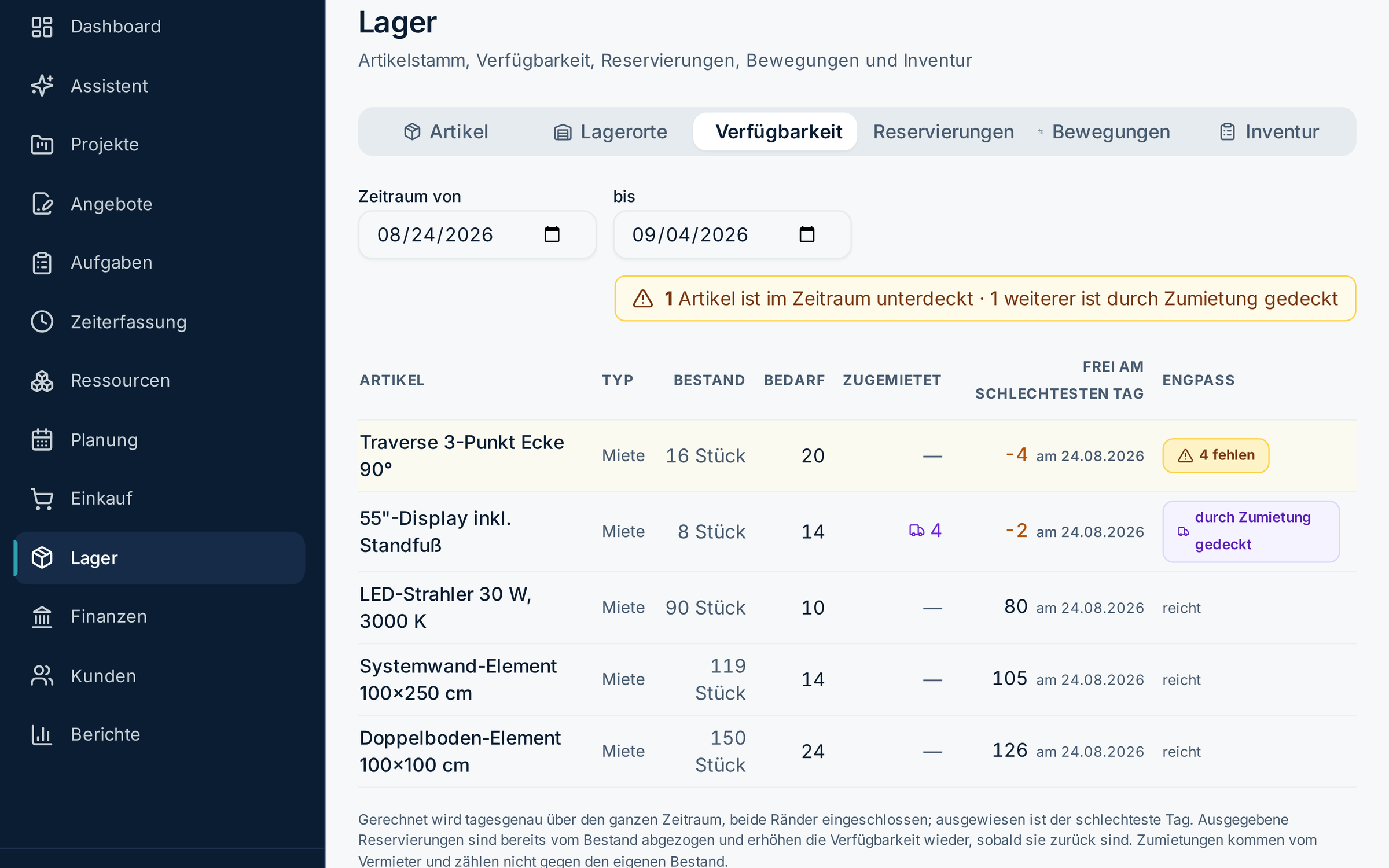 Verfügbarkeit im Lager über einen Zeitraum: je Artikel Bestand, Bedarf, zugemietete Menge und die freie Menge am schlechtesten Tag; ein Artikel ist unterdeckt, ein zweiter durch Zumietung gedeckt