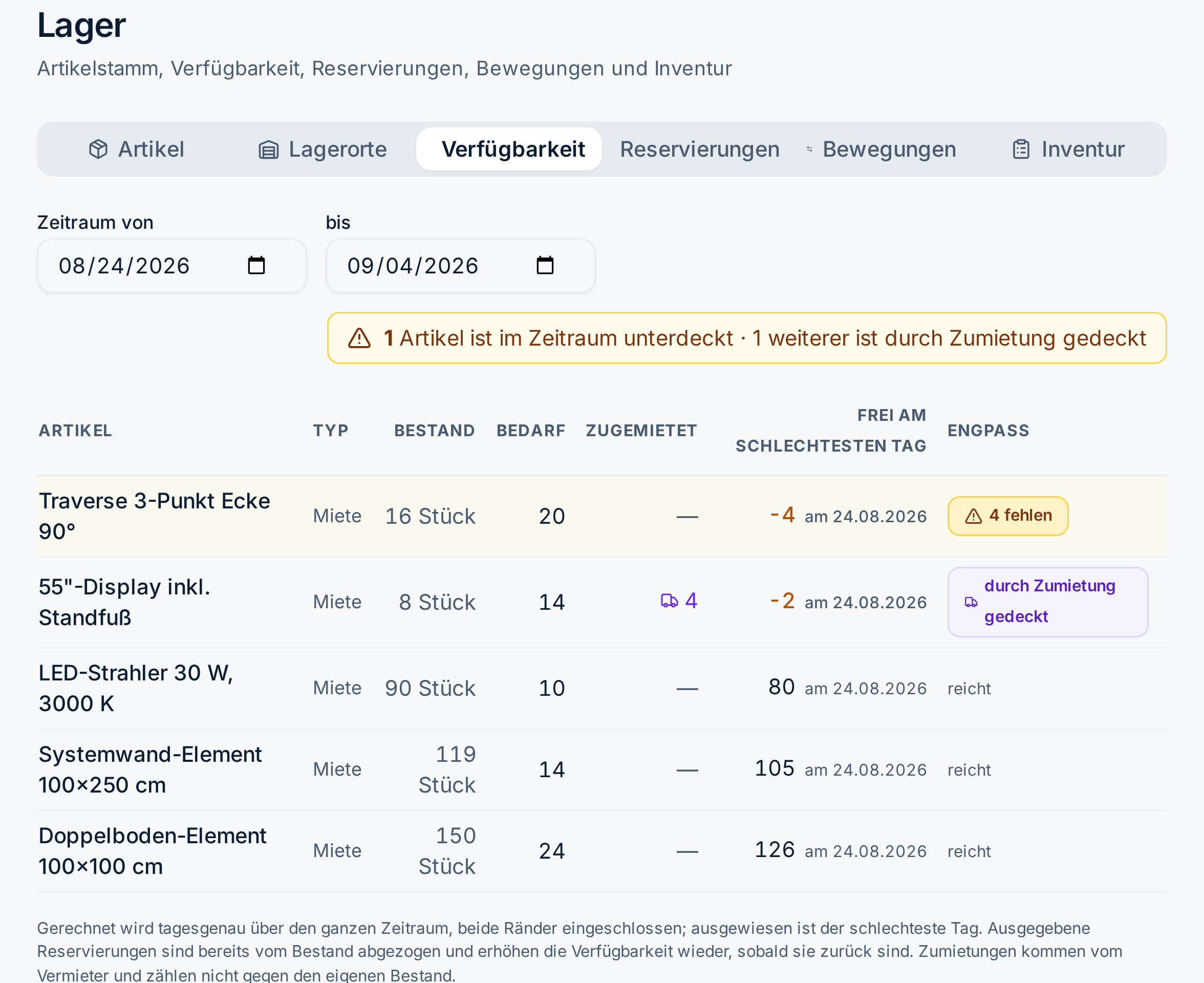 Verfügbarkeit im Lager über einen Zeitraum: je Artikel Bestand, Bedarf, zugemietete Menge und die freie Menge am schlechtesten Tag; ein Artikel ist unterdeckt, ein zweiter durch Zumietung gedeckt