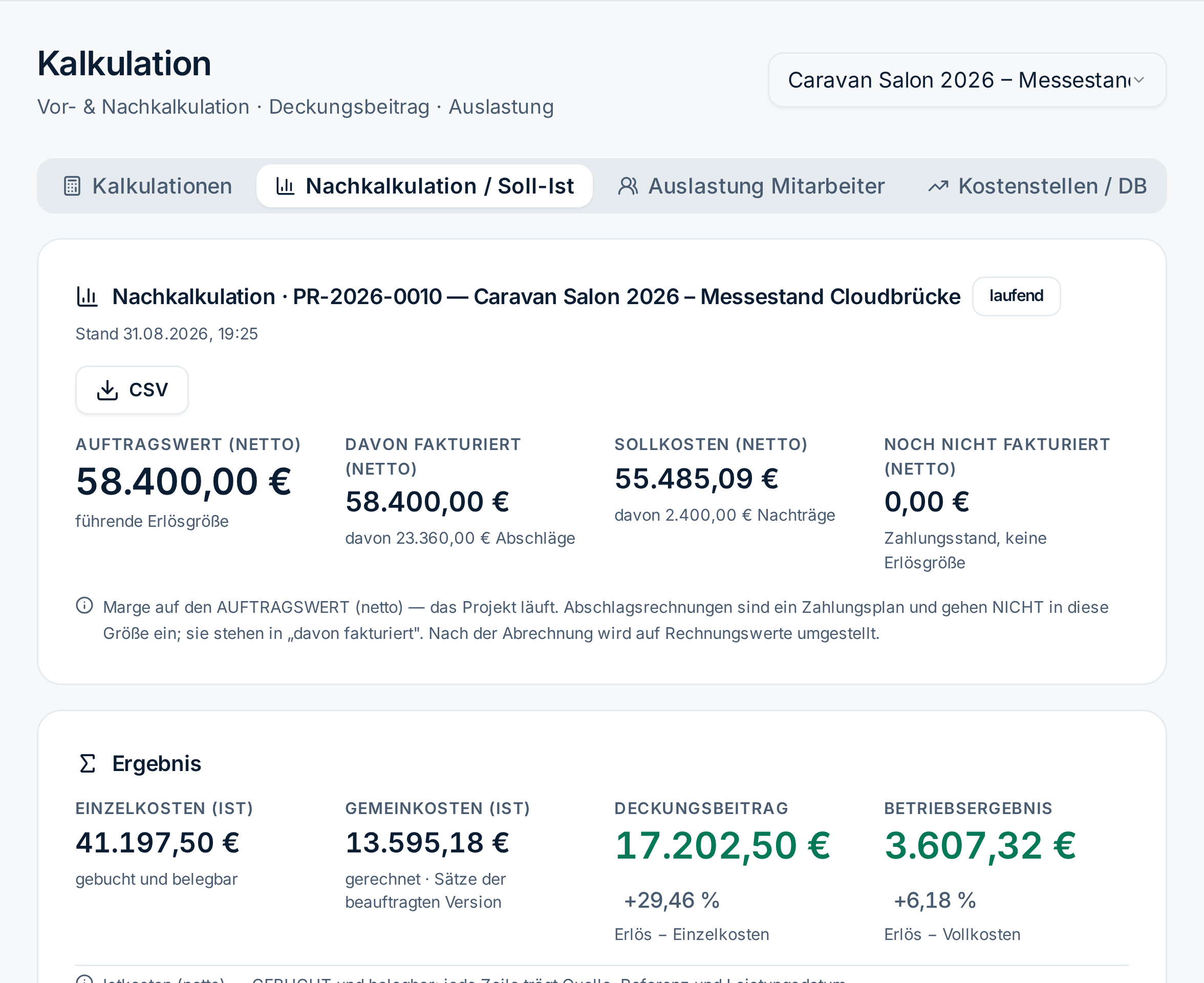 Nachkalkulation eines laufenden Projekts: Auftragswert, bereits fakturierter Betrag und Sollkosten als Kopfzahlen, darunter das Ergebnis mit Einzelkosten, Gemeinkosten, Deckungsbeitrag und Betriebsergebnis, die letzten beiden je mit Betrag und Prozentsatz